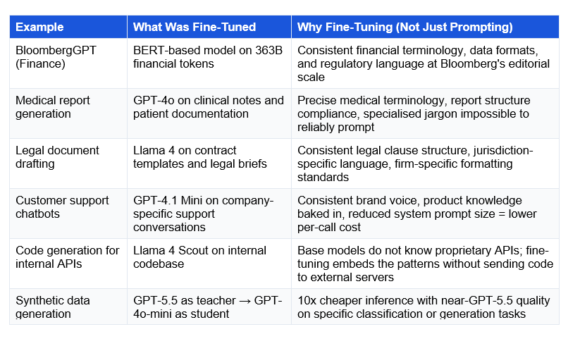 These are the categories where fine-tuning is genuinely deployed in production in 2026: